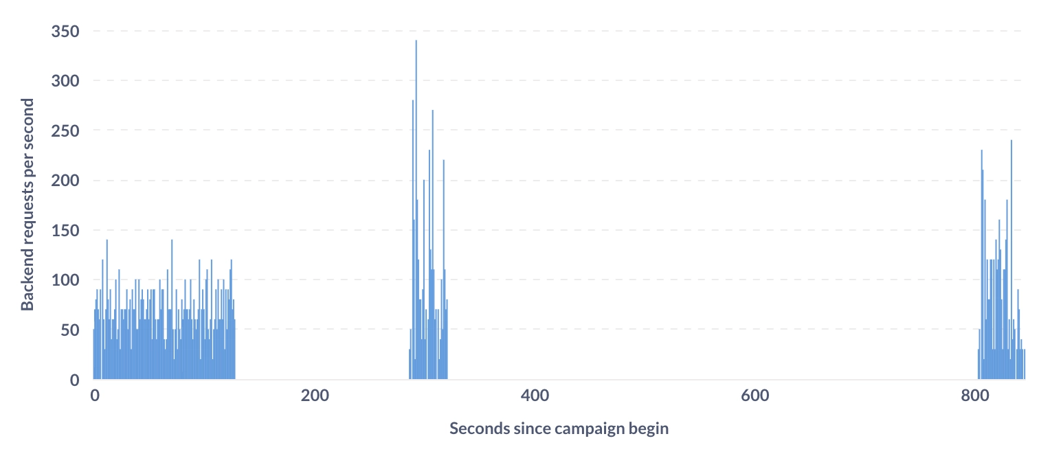 Chart of HTTP requests, with spiky clusters of retries around 300 and 800 seconds after campaign start