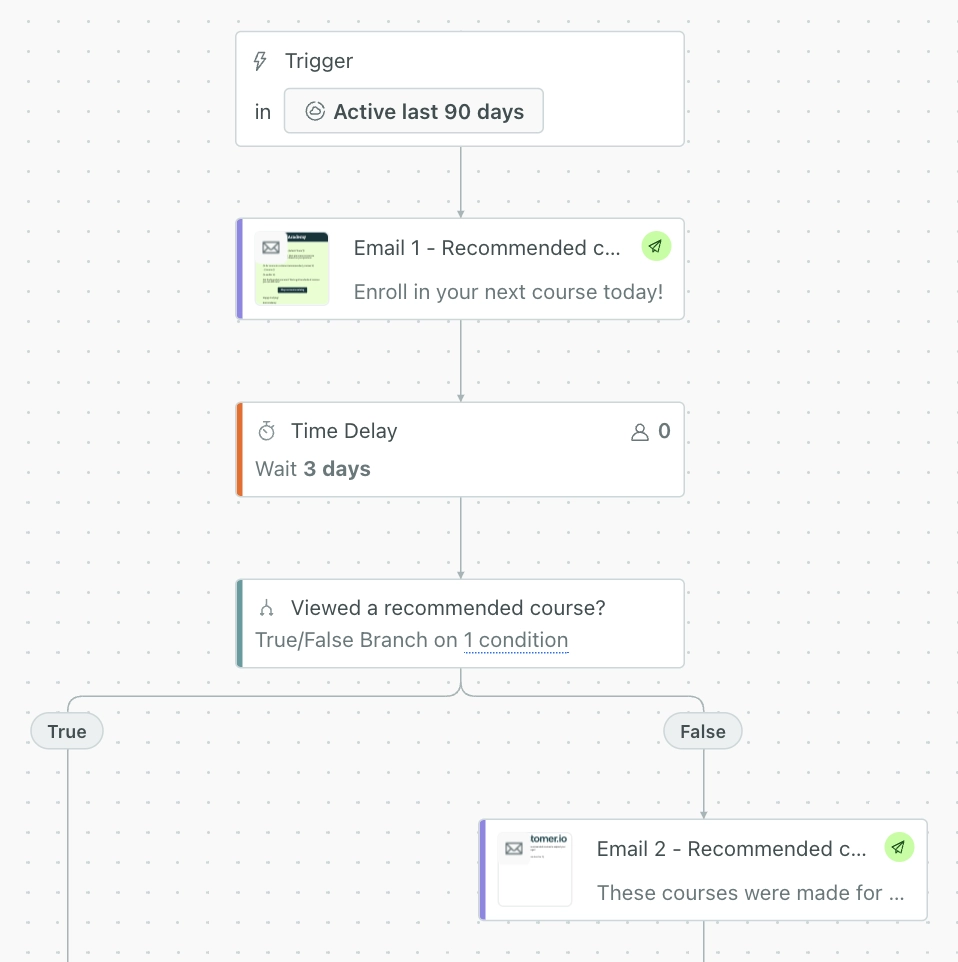 Example of a campaign workflow in the visual editor on Customer.io