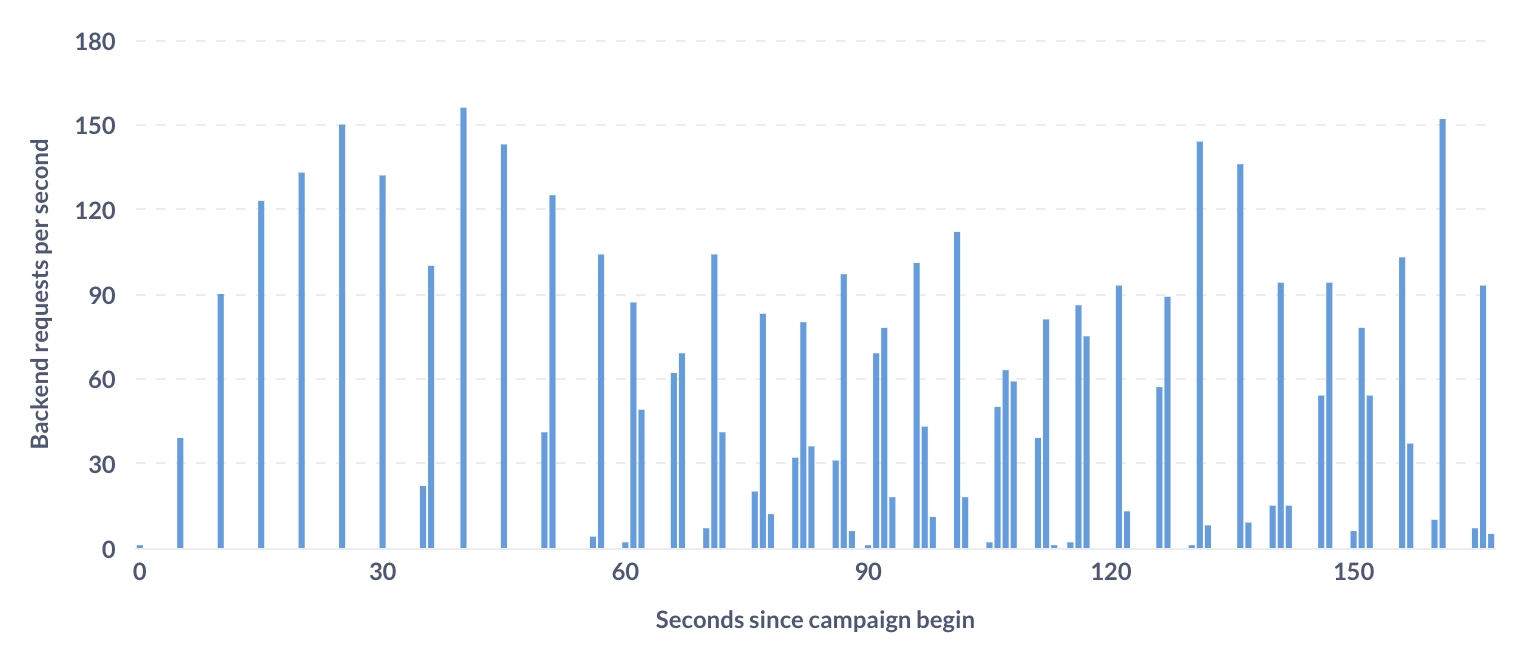 Chart of HTTP requests, showing spikes of 50–150 reqs/sec every few seconds