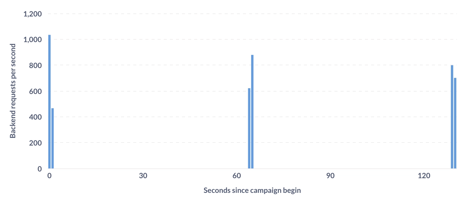 Chart of HTTP requests, spiking to 1000 reqs/sec once each minute, followed by 60 seconds of nothing